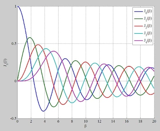 Bessel functions of the first kind for n equals zero through four and β less than or equal to twenty. 