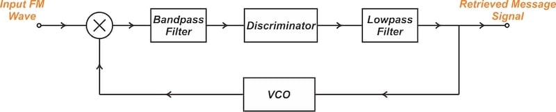FM demodulation using a feedback mechanism.