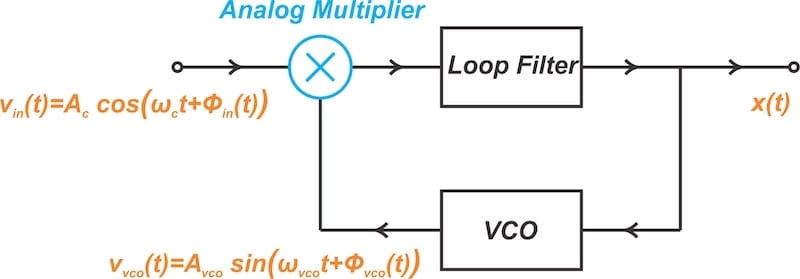 The VCO output exhibits a 90 degree phase shift relative to the incoming FM wave.