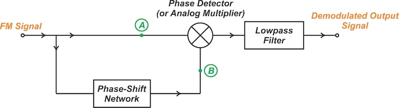 Quadrature detector block diagram.