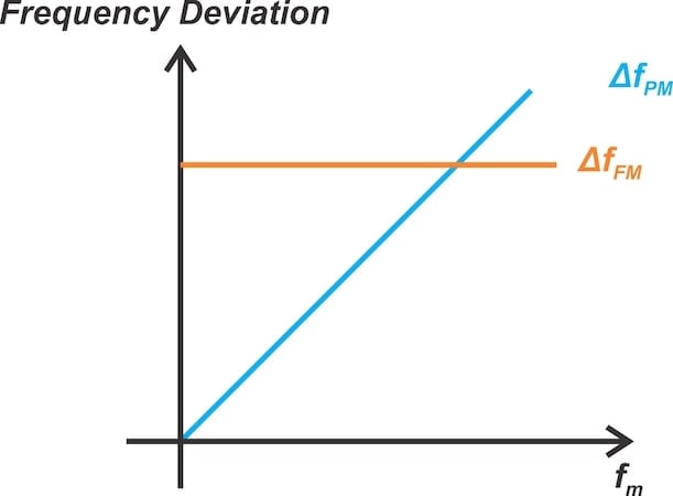 The impact of message frequency on the frequency deviation of FM (orange) and PM (blue) schemes.