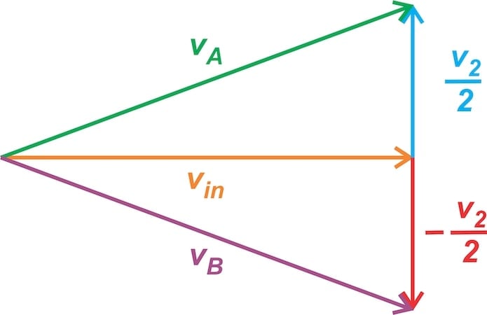 Vector representation of voltages at resonance.