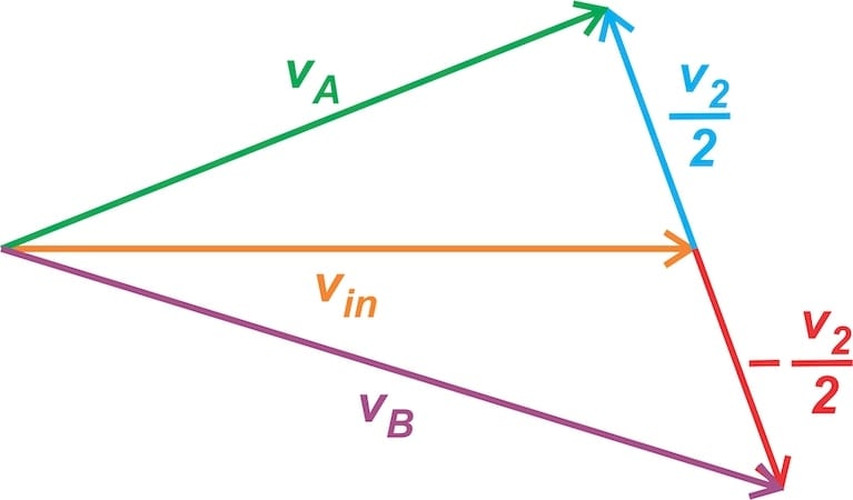 Vector representation of voltages below resonance.