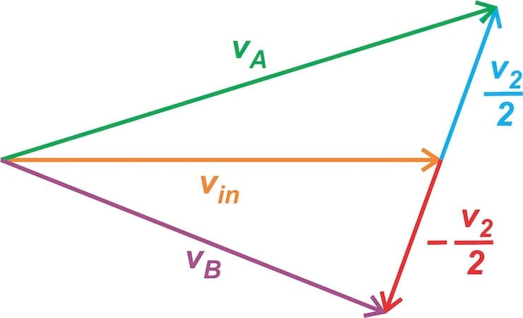 Vector representation of voltages above resonance.