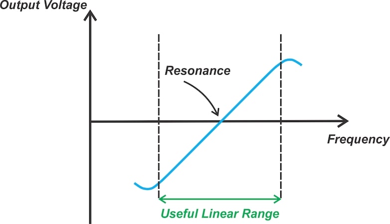 Typical frequency response of the Foster-Seeley discriminator.