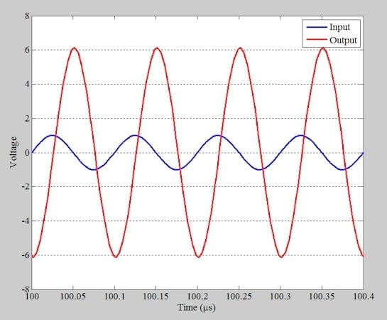 Input voltage (blue) and output voltage (red) for a 10 MHz signal.