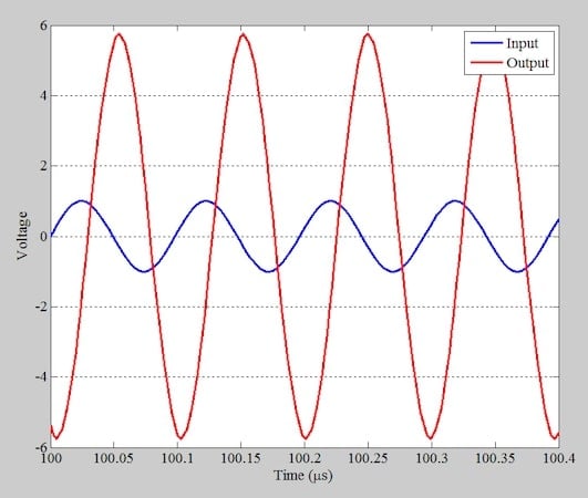 Input and output voltage for a 10.2 MHz signal.