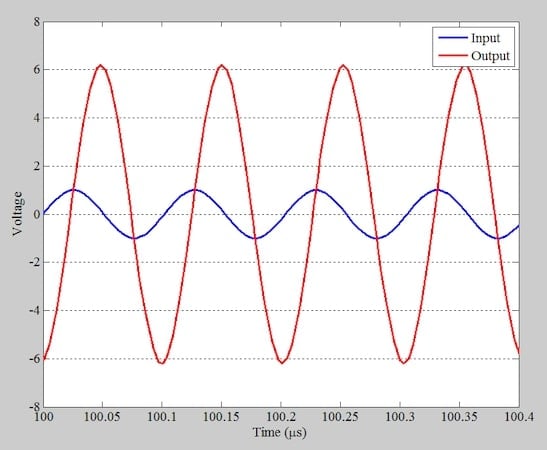 Input and output voltage for a 9.8 MHz signal.