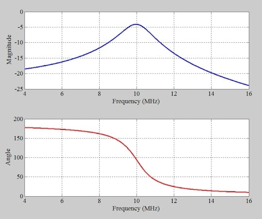 The phase-shift network's frequency response: magnitude (top) and phase (bottom).