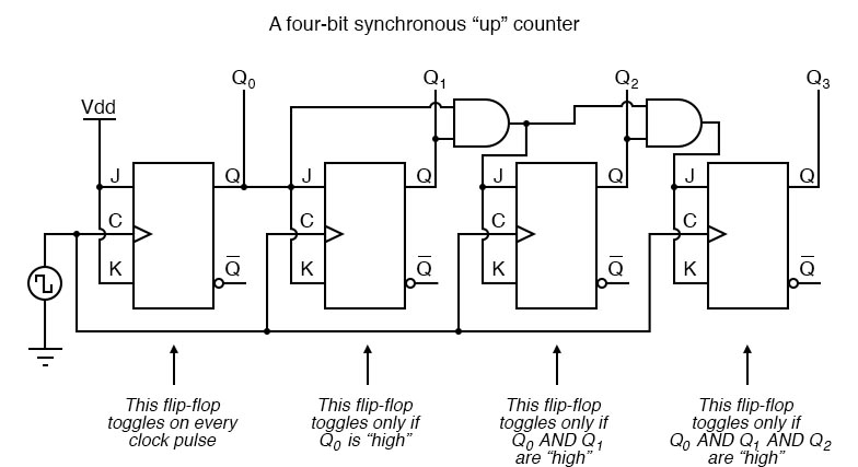 Circuit Diagram Of 4 Bit Synchronous Binary Counter