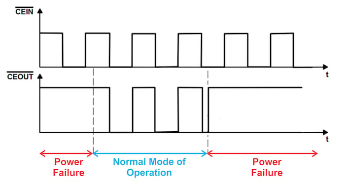 In the event of power failure, the SRAM is put in standby mode when the supervisory chip sets CE_RAM to logic high.
