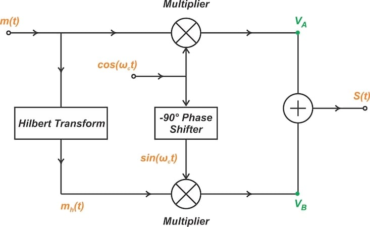 A Visual Approach to Understanding the Phasing Method for SSB ...