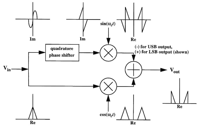 A Visual Approach to Understanding the Phasing Method for SSB ...