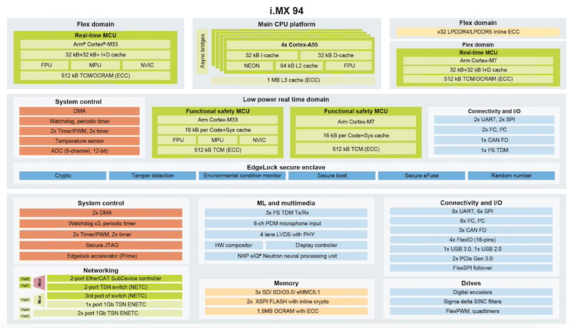 i.MX 94 family block diagram