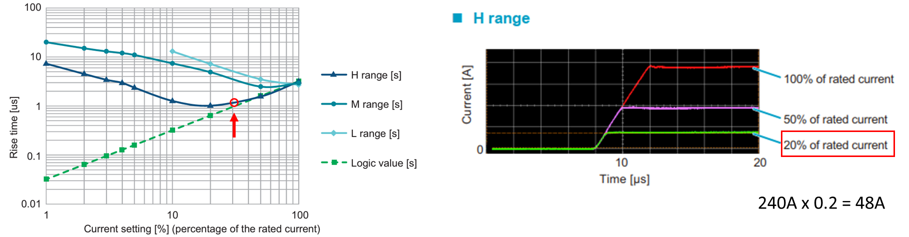 Figure 10: Example scenario showing that if the load current is too small in CC mode, the specified slew rate may not be achieved.