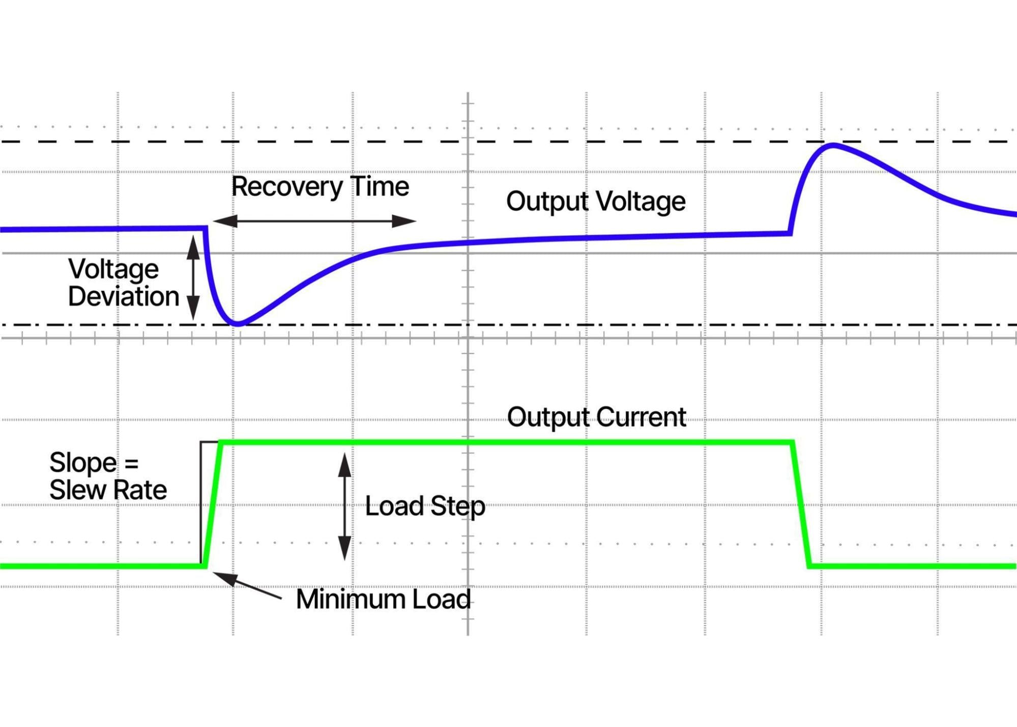Figure 1: Load transient response of a power supply showing the load step in the output current and the respective changes in output voltage. Source [1]: Texas Instruments