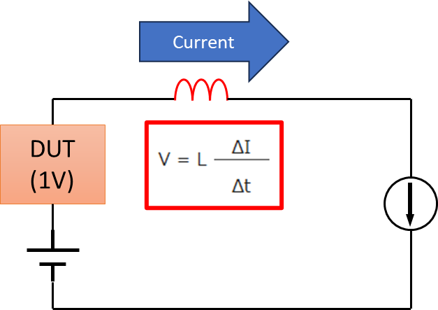 Figure 3: Simplified schematic showing how high slew rate currents may not flow due to voltage induced across the cable (a problem avoided by DC power supplies) because the electronic load cannot output negative voltage.
