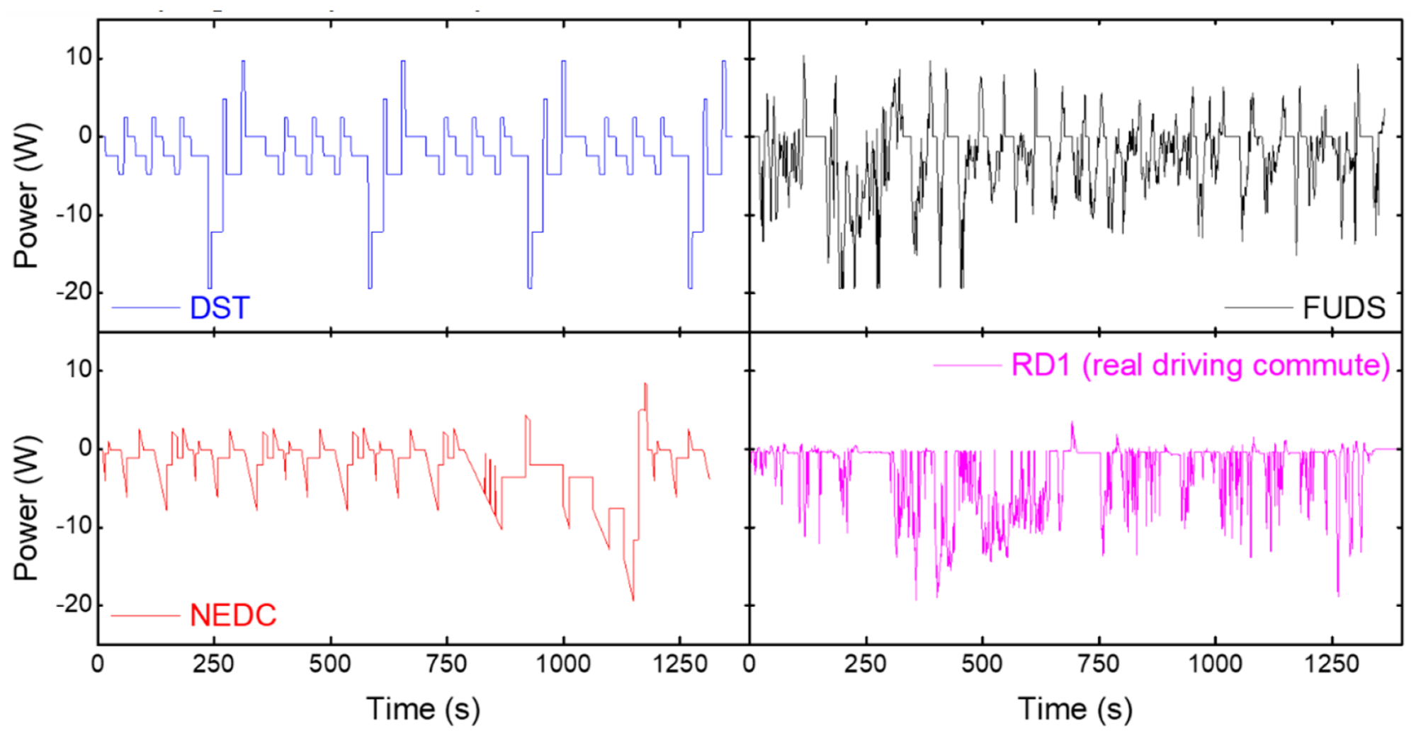 Figure 2: Power profiles for the dynamic stress test (DST), Federal Urban Driving Schedule (FUDS), New European Driving Cycle (NEDC), and real driving-1 (RD1) cycles. Source [2]: Baure and Dubarry.