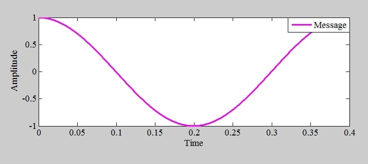 A sinusoidal message signal for generating a PM wave.