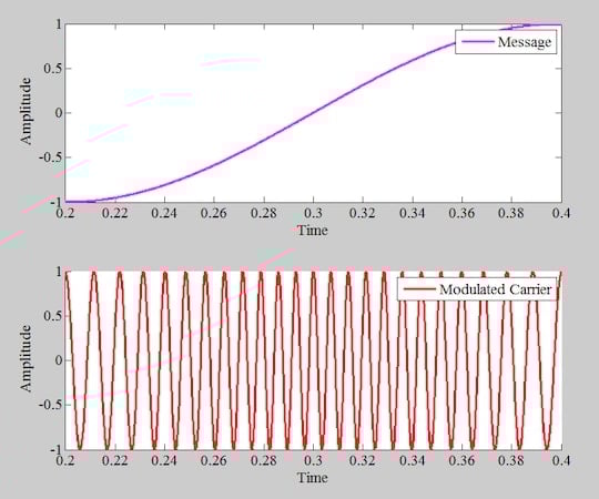 Introduction to Phase Modulation for RF Systems - Technical Articles