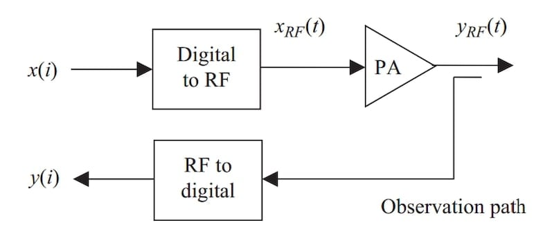 The PA’s output is demodulated and digitized for a direct comparison with the original input signal.