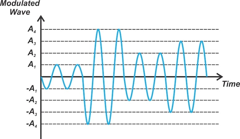 Introduction to Modulation Techniques in RF Systems - Technical Articles