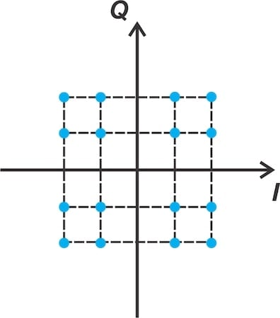 The combination of amplitude and phase represented as a constellation of points on a plane.