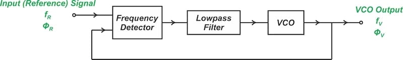 A frequency-locked loop.