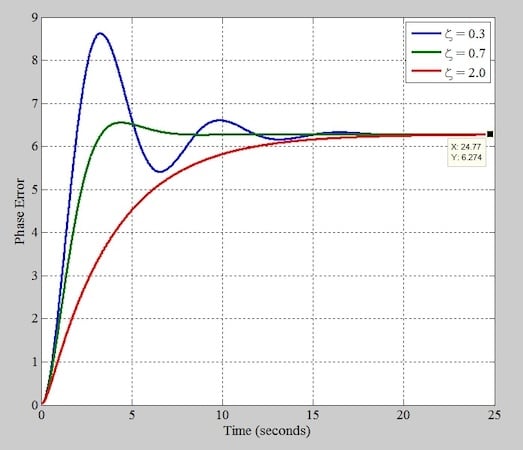 Phase error of the Type-2 PLL in response to a frequency ramp.