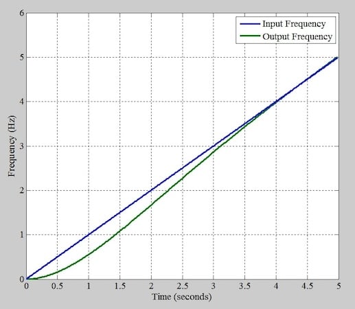 The Type-2 PLL's input frequency (blue) and output frequency (green) when the input is a frequency ramp.