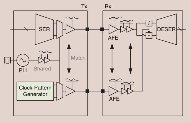 A forwarded-clock system.