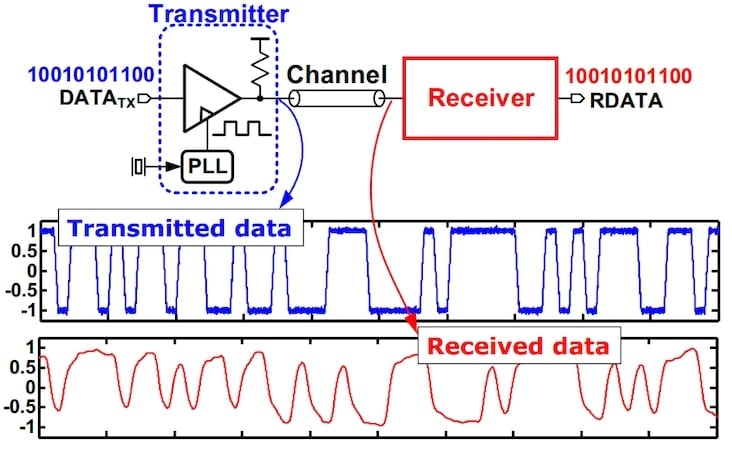 Example of an asynchronous communication system.