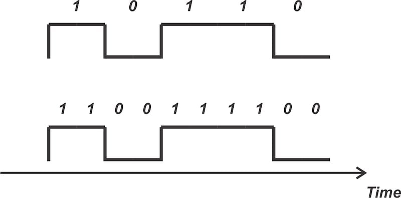 Two different ways of interpreting the same input waveform.
