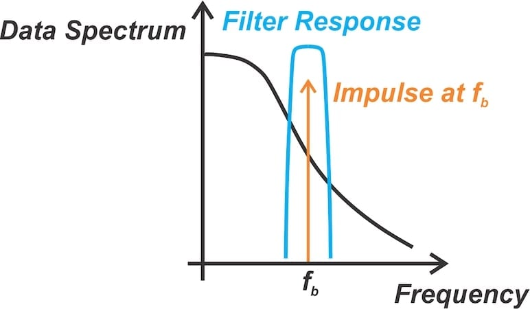 A data spectrum with an impulse at the clock frequency.