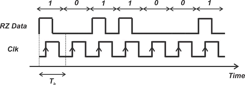 RZ data and its corresponding clock.