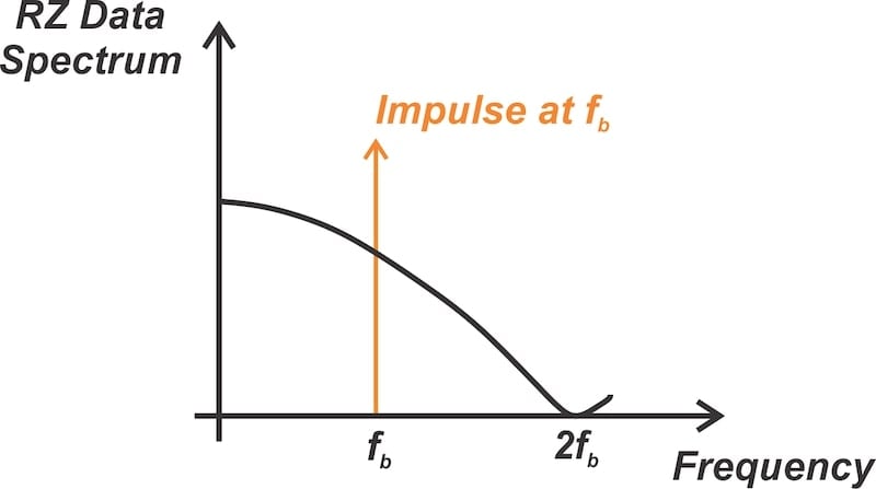 Typical RZ data spectrum.