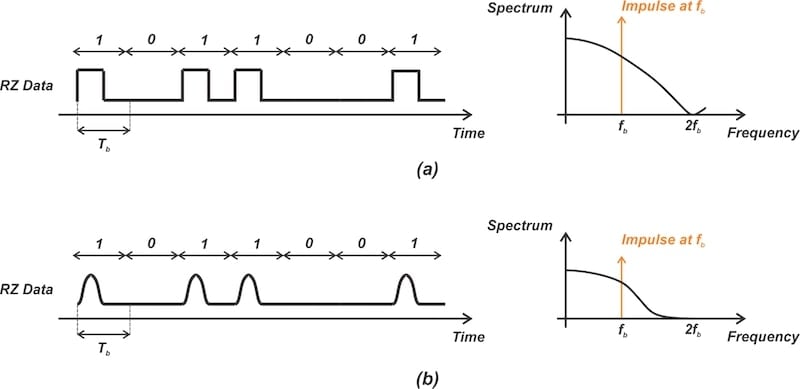 RZ data spectrum in its original form (top) and after filtering (bottom).