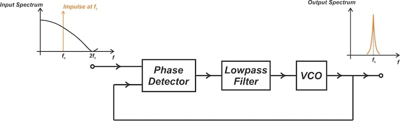 A PLL can be used to isolate a line component in the signal spectrum.