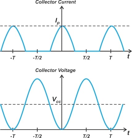 Class B current and voltage waveforms obtained with the adjusted time origin.