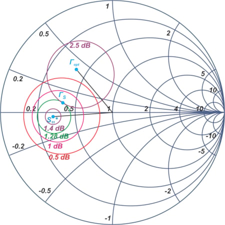 Constant GS and NF circles for an example low-noise amplifier.
