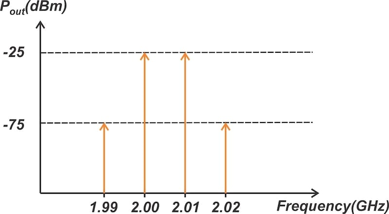 A Guide to Calculating IM3 and IP3 for Nonlinear RF Circuits ...