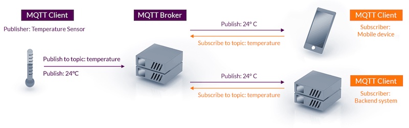 IoT Communication Protocols IoT Data Protocols Technical Articles