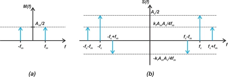 The spectra of the single-frequency modulating input (a) and the corresponding narrowband FM signal (b).