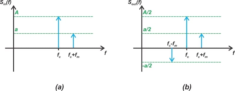 The spectrum of the input applied to the differential pair (a) and the output spectrum (b).