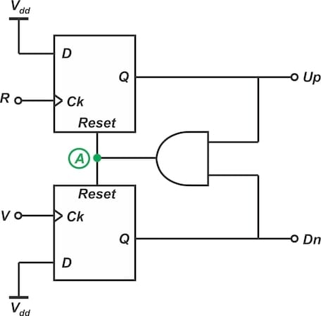 Phase/frequency detector.