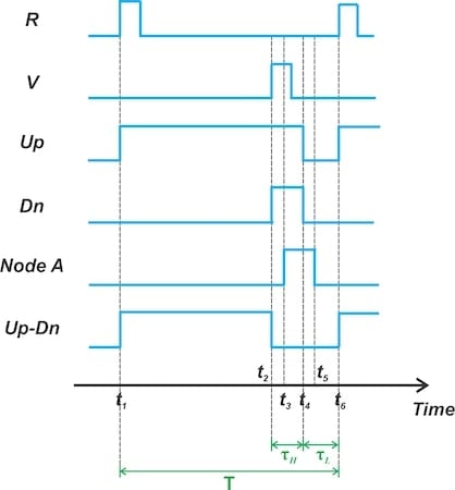 The effect of gate delays on the PFD waveforms.