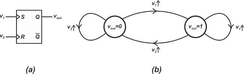 The RS flip-flop phase detector (left) and its equivalent state diagram (right).