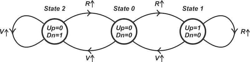 State diagram of the PFD.