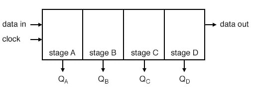 Serial-in, parallel-out shift register with 4-stages