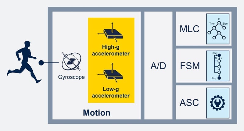 The IMU features edge processing along with two accelerometers and a gyroscope.